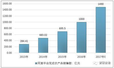 2017年農(nóng)村電商突破1.2萬億，傳統(tǒng)電商巨頭深耕藍海，網(wǎng)上貿(mào)易代理模式興起